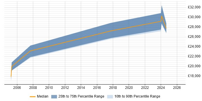 Salary distribution trend for Support Specialist job vacancies in North Wales