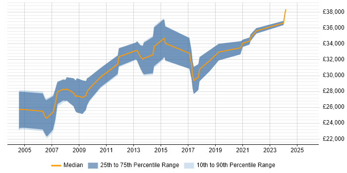 Salary distribution trend for Systems Analyst job vacancies in North Wales Salary distribution trend for Systems Analyst job vacancies in North Wales