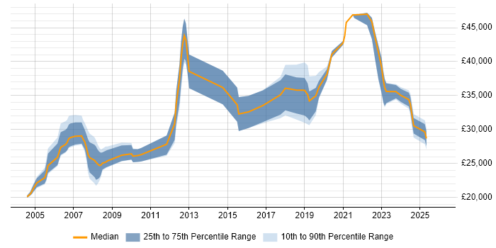 Salary distribution trend for jobs in North Wales citing TCP/IP