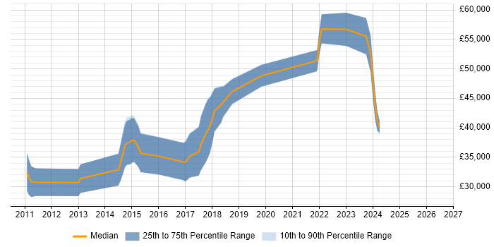 Salary distribution trend for jobs in North Wales citing TDD