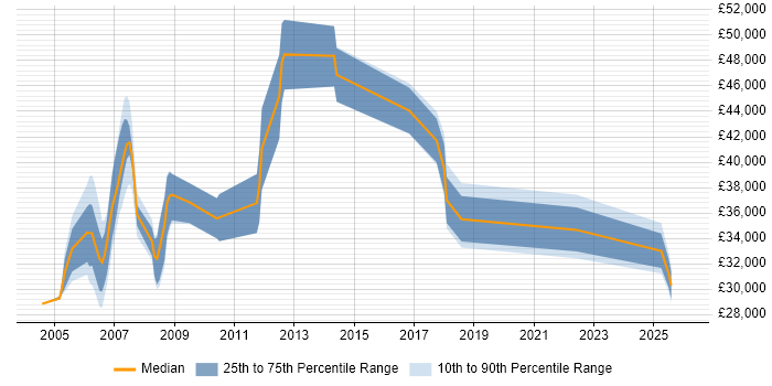 Salary distribution trend for Team Leader job vacancies in North Wales