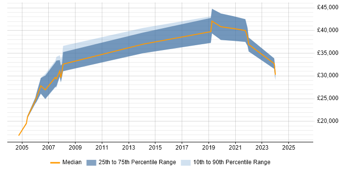 Salary distribution trend for jobs in North Wales citing Test Scripting