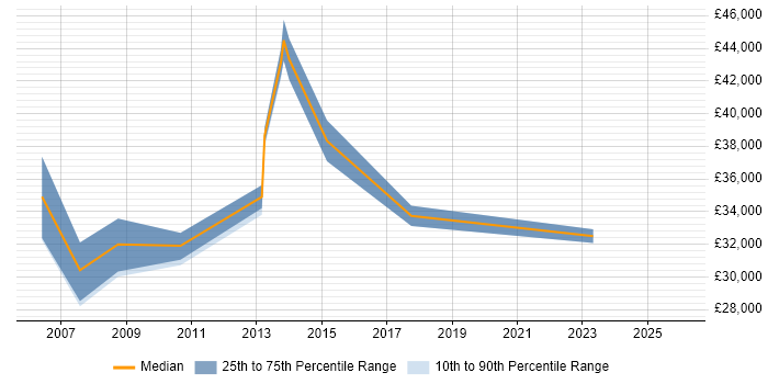 Salary distribution trend for jobs in North Wales citing Test Strategy