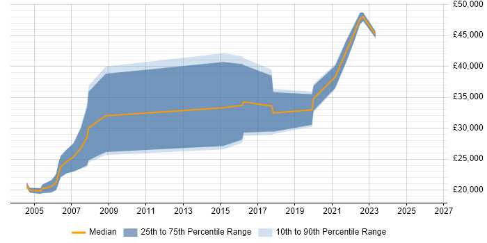 Salary distribution trend for Tester job vacancies in North Wales