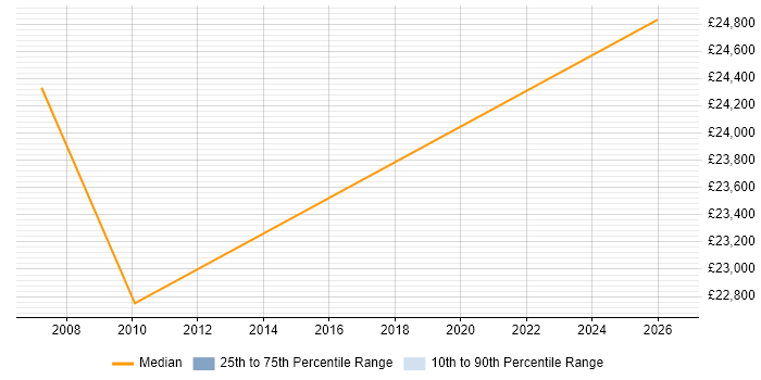 Salary distribution trend for Trainee Analyst job vacancies in North Wales