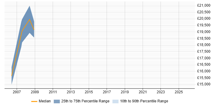 Salary distribution trend for Trainee Developer job vacancies in North Wales