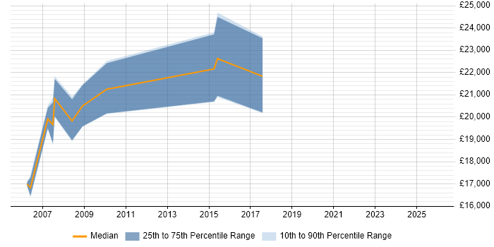 Salary distribution trend for Trainee job vacancies in North Wales