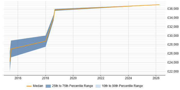 Salary distribution trend for jobs in North Wales citing Ubuntu