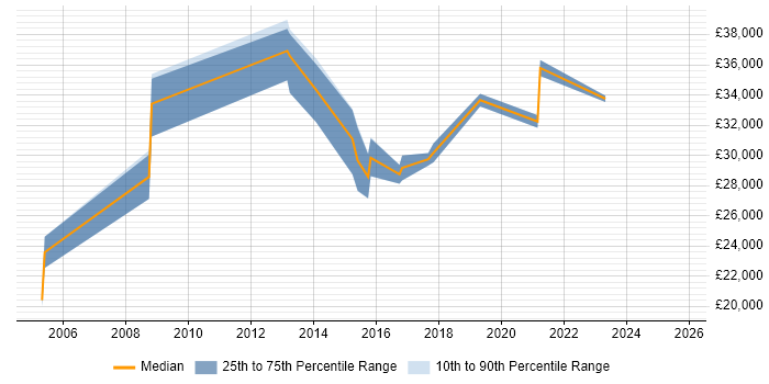 Salary distribution trend for jobs in North Wales citing User Acceptance Testing Salary distribution trend for jobs in North Wales citing User Acceptance Testing