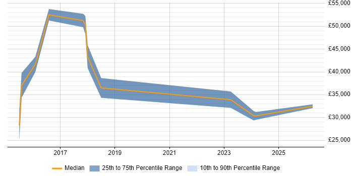 Salary distribution trend for jobs in North Wales citing Veeam