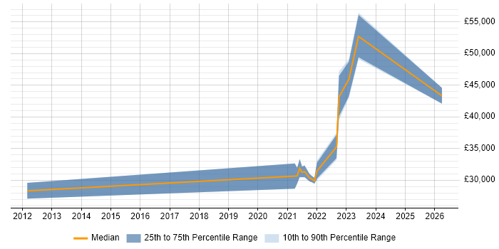 Salary distribution trend for jobs in North Wales citing Virtual Machines