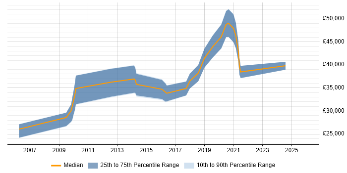 Salary distribution trend for jobs in North Wales citing VLAN