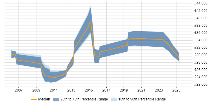 Salary distribution trend for jobs in North Wales citing VoIP