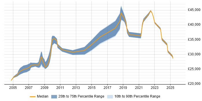 Salary distribution trend for jobs in North Wales citing VPN