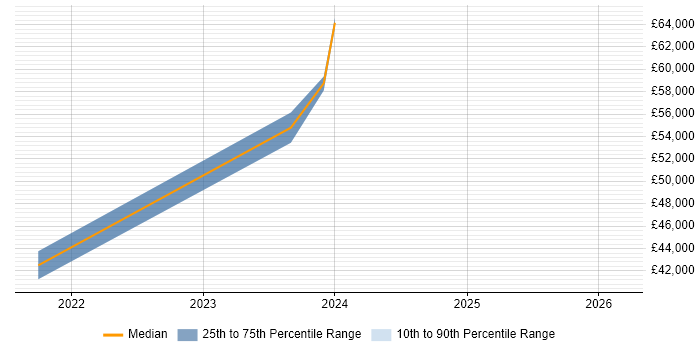 Salary distribution trend for jobs in North Wales citing Vulnerability Management