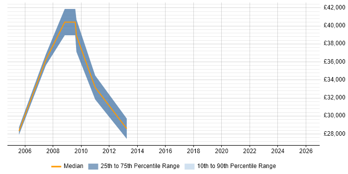 Salary distribution trend for Web Manager job vacancies in North Wales