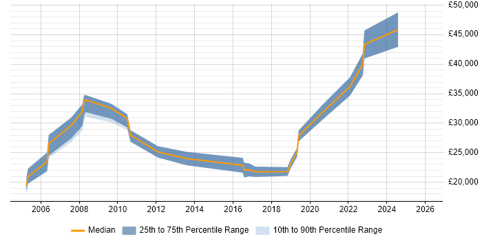 Salary distribution trend for jobs in North Wales citing Welsh Language