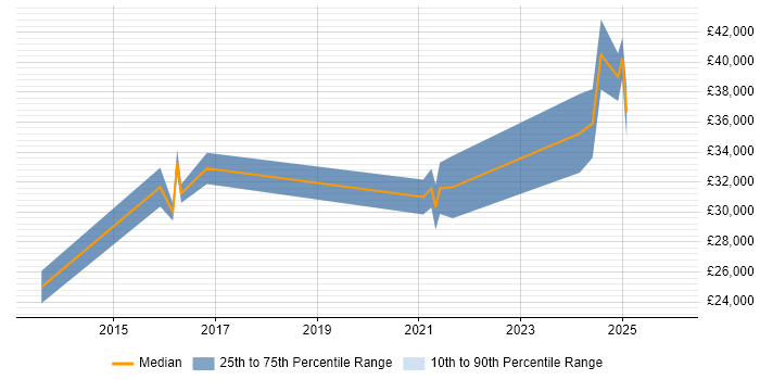 Salary distribution trend for jobs in North Wales citing Wi-Fi