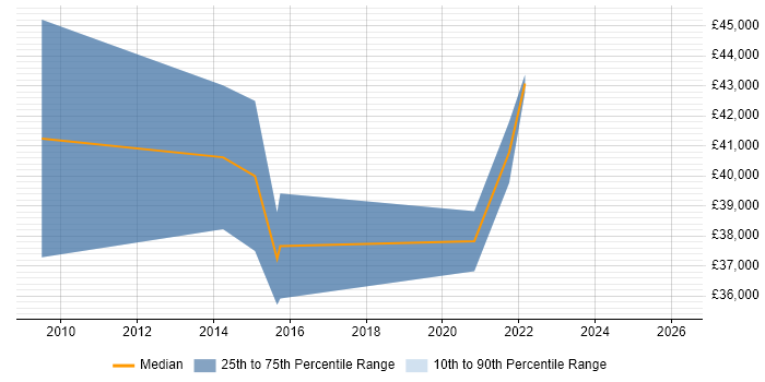 Salary distribution trend for jobs in North Wales citing Wireframes