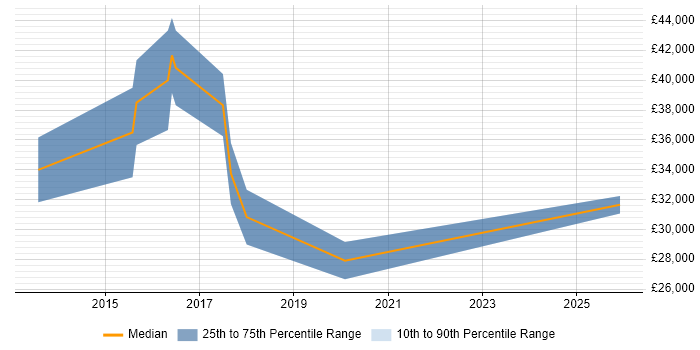 Salary distribution trend for jobs in North Wales citing WordPress