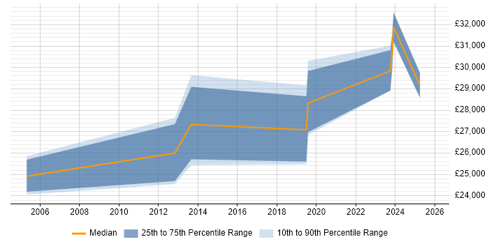 Salary distribution trend for jobs in North Wales citing Workflow