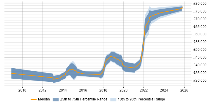 Salary distribution trend for jobs in Wrexham citing Agile