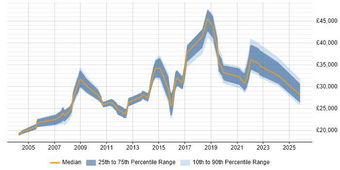 Salary distribution trend for Analyst job vacancies in Wrexham