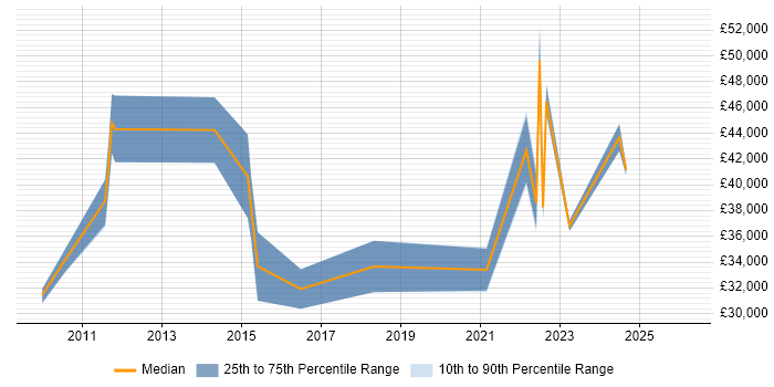 Salary distribution trend for jobs in Wrexham citing Analytical Skills