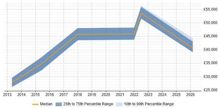 Salary distribution trend for jobs in Wrexham citing Analytics