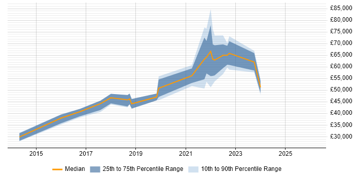 Salary distribution trend for jobs in Wrexham citing AWS