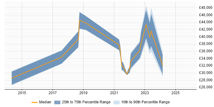 Salary distribution trend for jobs in Wrexham citing Azure