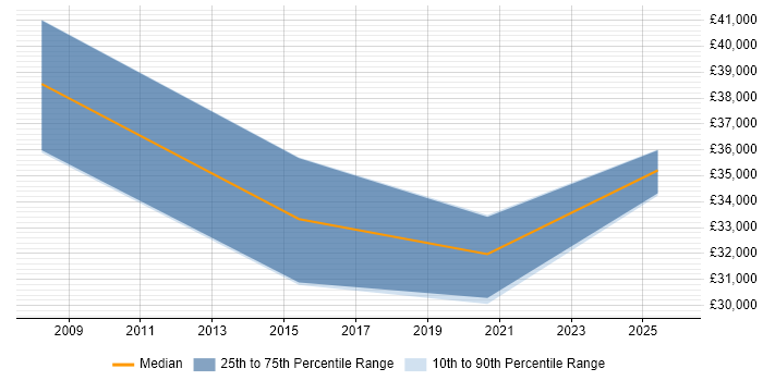 Salary distribution trend for jobs in Wrexham citing B2B
