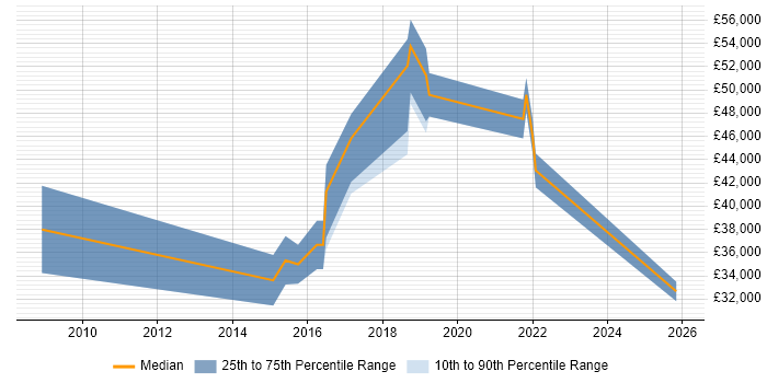 Salary distribution trend for Business Analyst job vacancies in Wrexham