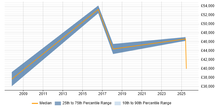 Salary distribution trend for jobs in Wrexham citing Business Development