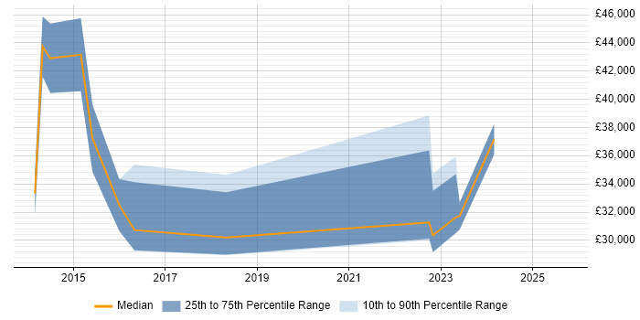 Salary distribution trend for jobs in Wrexham citing Business Intelligence Salary distribution trend for jobs in Wrexham citing Business Intelligence