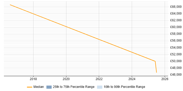 Salary distribution trend for Business Manager job vacancies in Wrexham