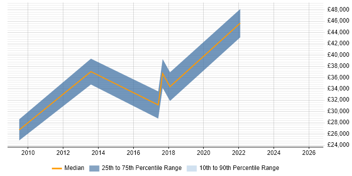 Salary distribution trend for jobs in Wrexham citing C++
