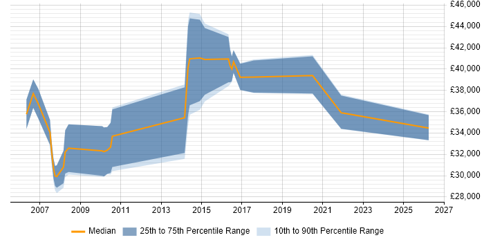 Salary distribution trend for jobs in Wrexham citing Cisco