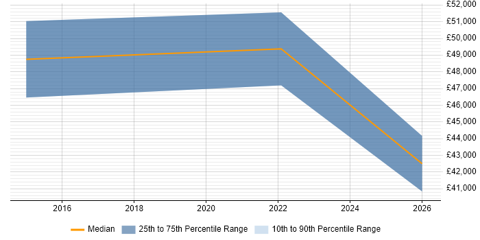 Salary distribution trend for jobs in Wrexham citing Code Quality