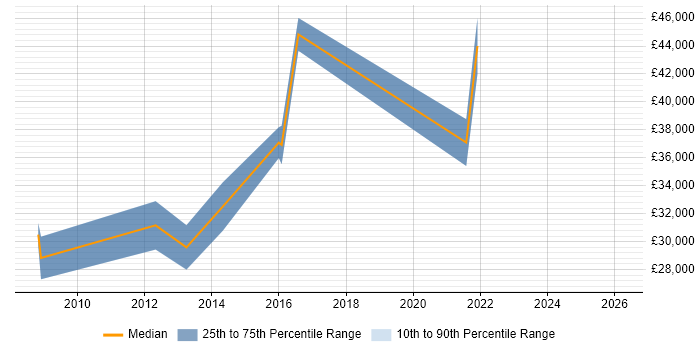 Salary distribution trend for jobs in Wrexham citing Computer Science Degree