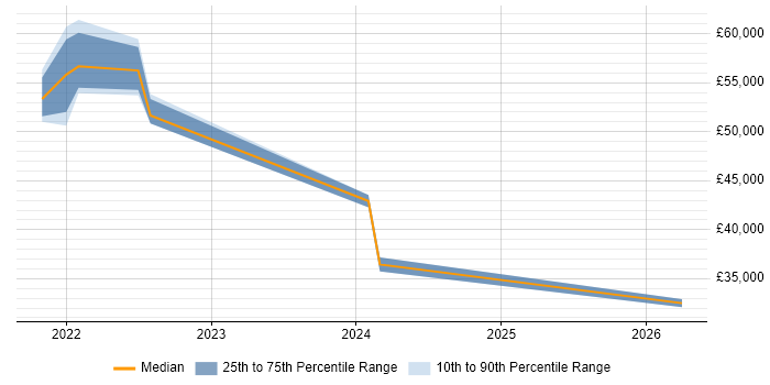 Salary distribution trend for jobs in Wrexham citing Confluence