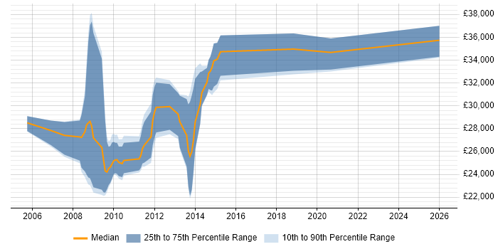 Salary distribution trend for C# Developer job vacancies in Wrexham
