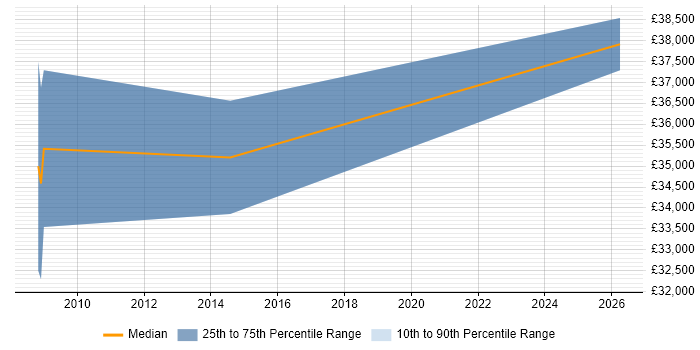 Salary distribution trend for C# Programmer job vacancies in Wrexham
