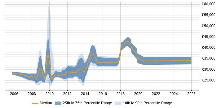Salary distribution trend for jobs in Wrexham citing C#