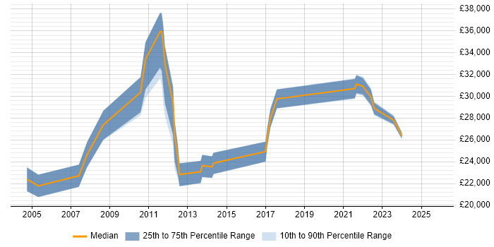 Salary distribution trend for jobs in Wrexham citing Customer Service