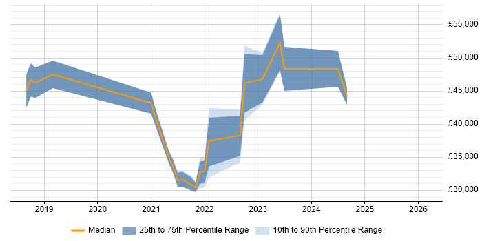 Salary distribution trend for jobs in Wrexham citing Cybersecurity