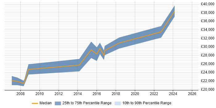 Salary distribution trend for Data Analyst job vacancies in Wrexham