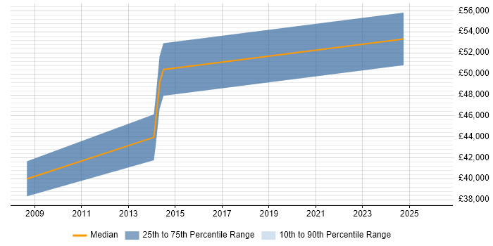Salary distribution trend for jobs in Wrexham citing Data Management