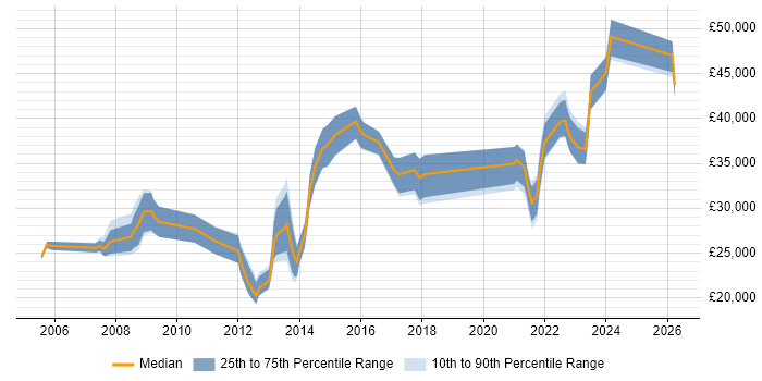 Salary distribution trend for jobs in Wrexham citing Degree