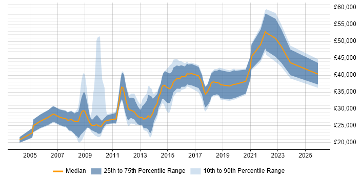 Salary distribution trend for Developer job vacancies in Wrexham